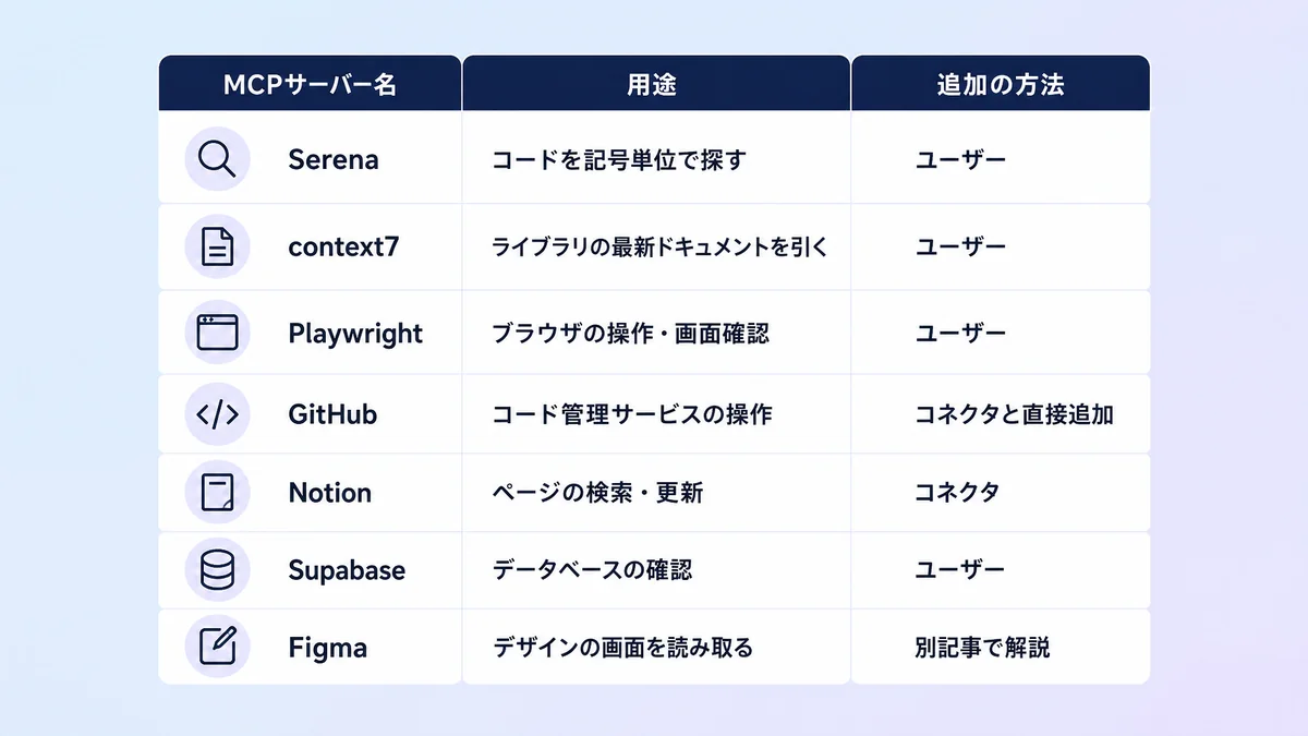 Claude Codeのおすすめ MCPサーバーとして、Serena・context7・Playwright・GitHub・Notion・Supabaseの用途と追加の方法を並べた図解