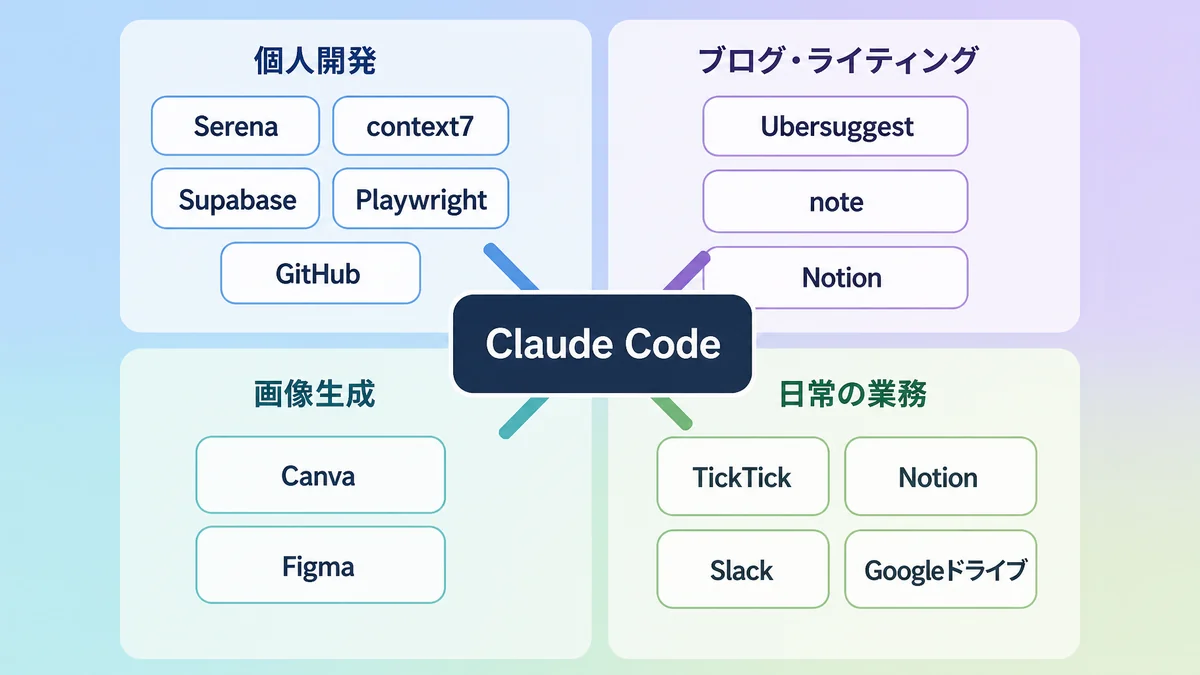 Claude Code MCPの使い方を、個人開発・ブログ・画像生成・日常の業務の4つの場面に分けて、使うMCPを並べた図解