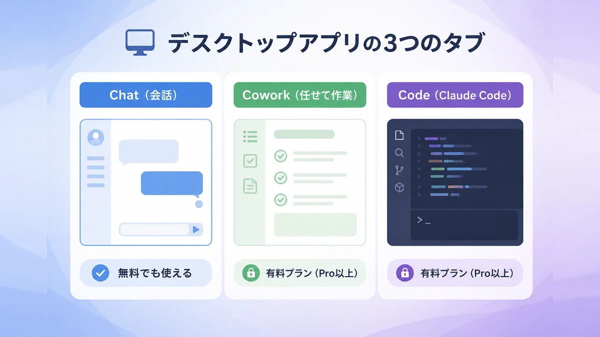 Claudeデスクトップアプリの3つのタブ。Chatは無料でも使え、CoworkとCodeは有料プランが必要な図