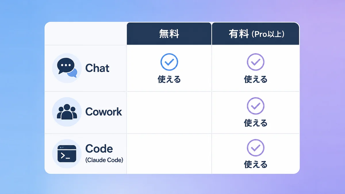 Claudeデスクトップアプリで、無料プランはChatのみ、CoworkとCodeは有料プラン（Pro以上）で使える図