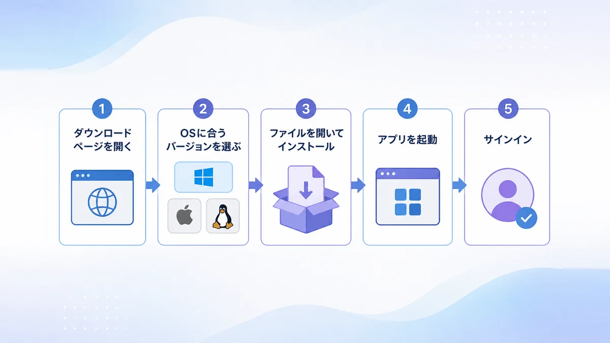 Claudeデスクトップアプリのダウンロードからサインインまでの5ステップの流れ