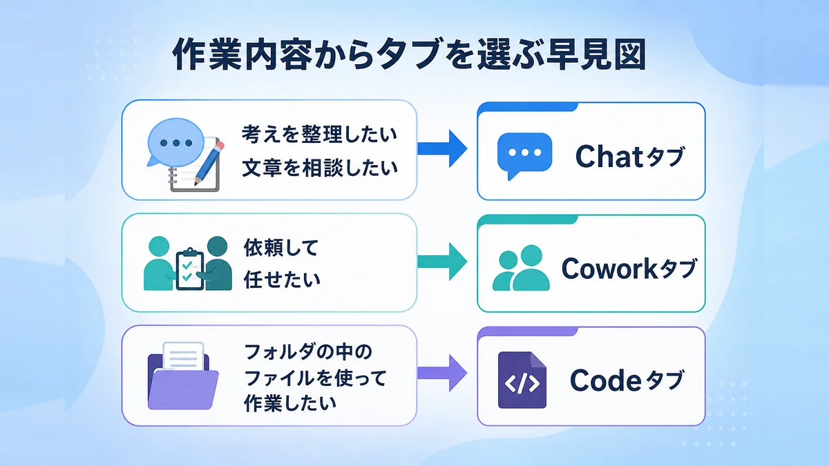 作業の内容に合わせて、Chat・Cowork・Codeのタブを選ぶ早見図