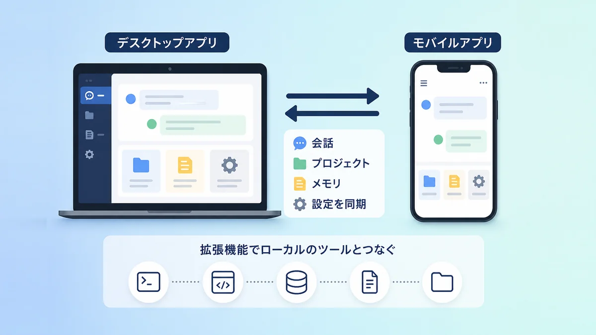 デスクトップアプリとスマホアプリの同期、拡張機能でローカルのツールとつなぐ図