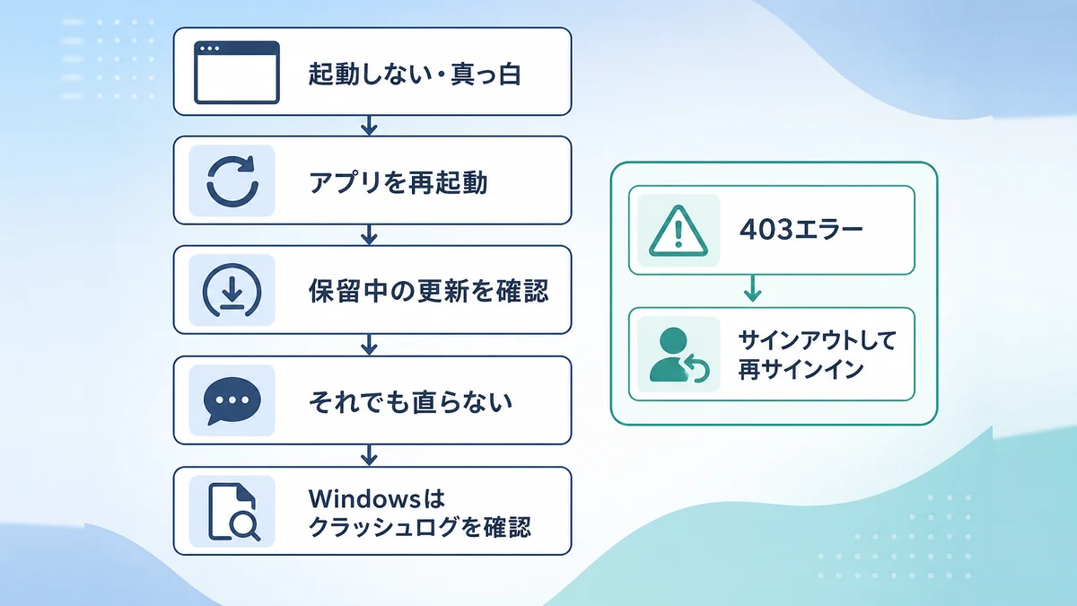 Claudeデスクトップアプリが起動しない・真っ白になるときの確認の流れと、403エラーのときの対処