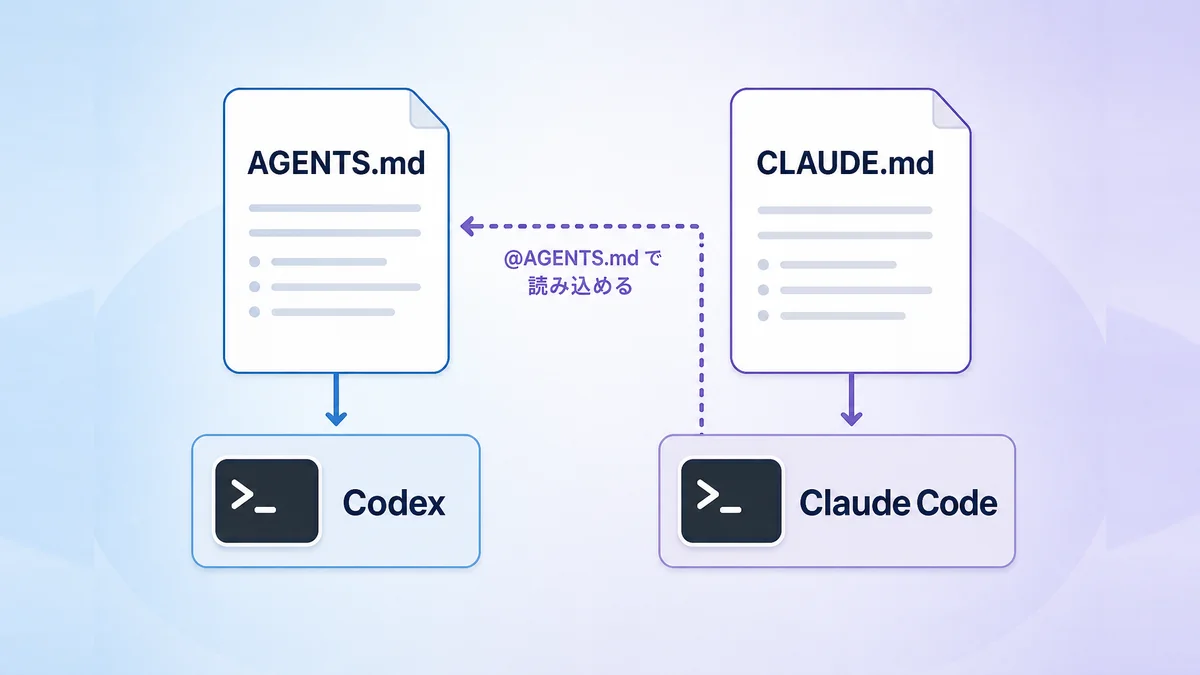 AGENTS.mdはCodexが読み、CLAUDE.mdはClaude Codeが読む。CLAUDE.mdから@AGENTS.mdで取り込める対応図