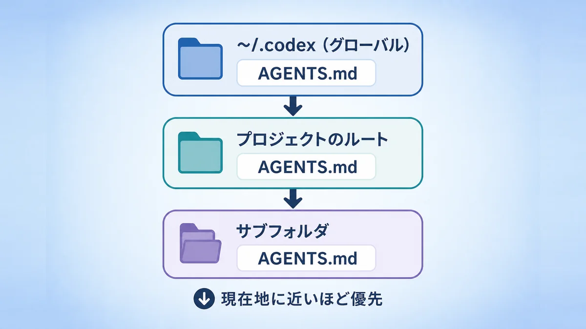 Codexが読むAGENTS.mdの場所と読み込み順。グローバル、プロジェクトのルート、サブフォルダの順