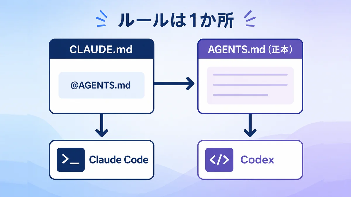 CLAUDE.mdに@AGENTS.mdの1行を書き、AGENTS.mdを正本にしてCodexとClaude Codeの両方が同じルールを読む図