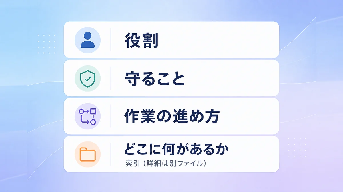 AGENTS.mdサンプルの構成。役割、守ること、作業の進め方、どこに何があるかの4段