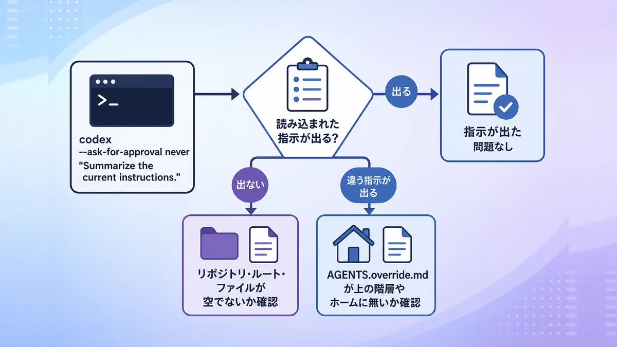 Codexがグローバルやプロジェクトのルートに置いたAGENTS.mdを読まないときの確認の流れ