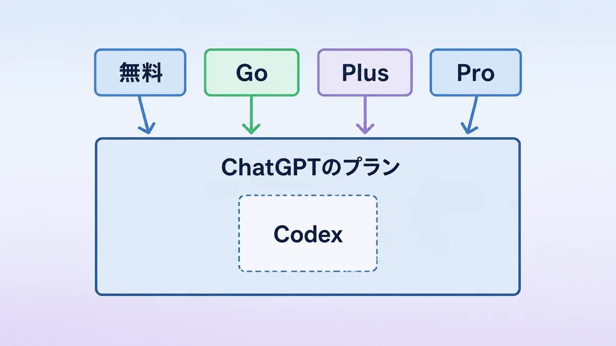 Codexが別料金ではなくChatGPTの有料プランに含まれることを示した図解
