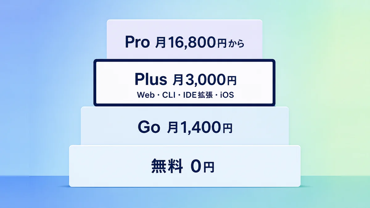 Codexのプランごとの使える範囲を段階で示した図解