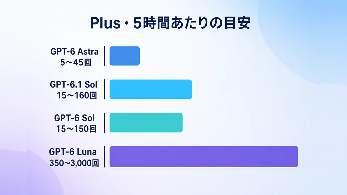 Codexのモデル別に5時間あたりの上限の目安を比べた図解