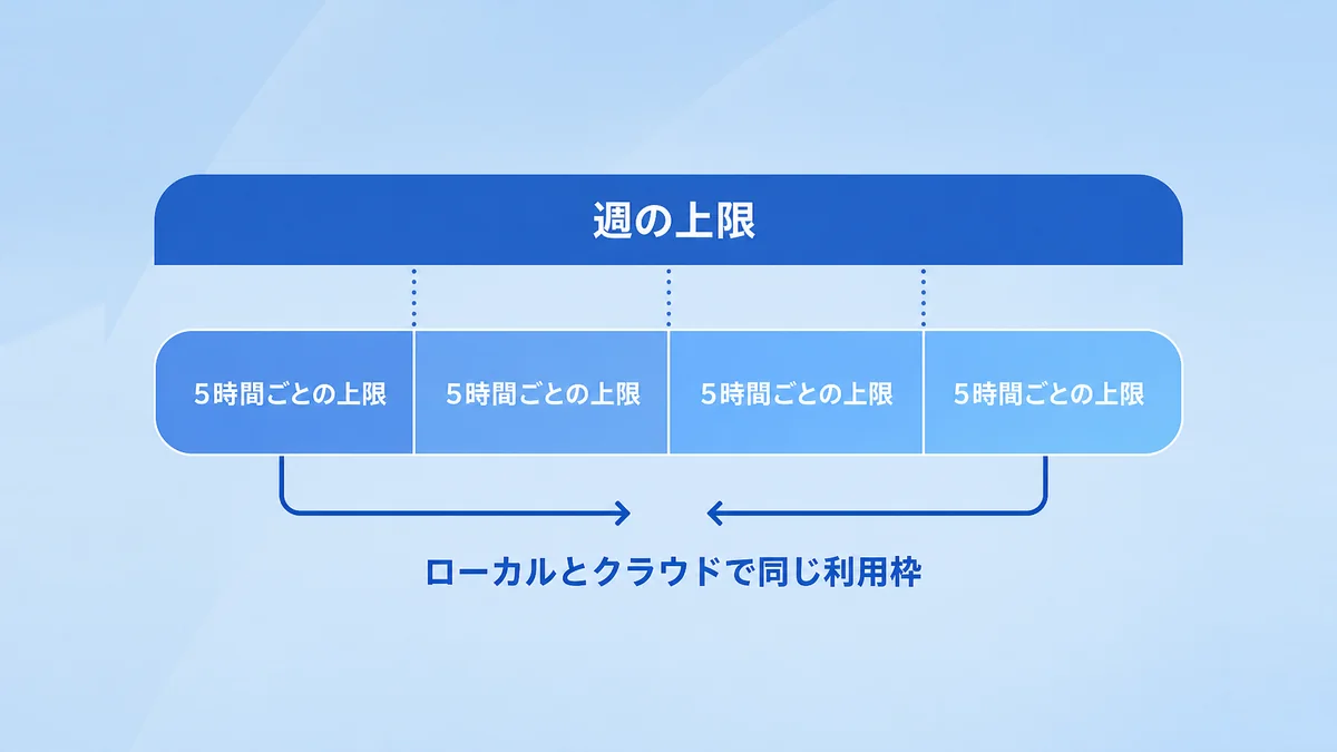 Codexの5時間制限と週の上限の仕組みを示した図解