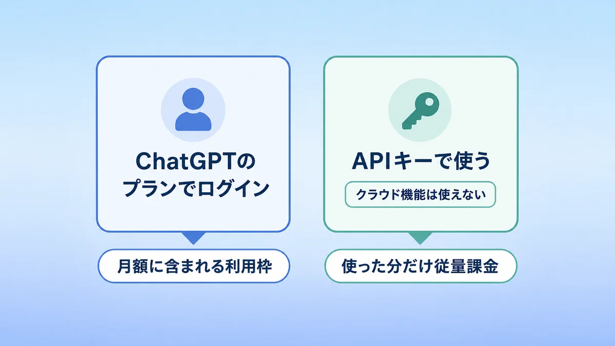 Codex CLIをChatGPTのプランで使う場合とAPIキーで使う場合の違いを示した図解