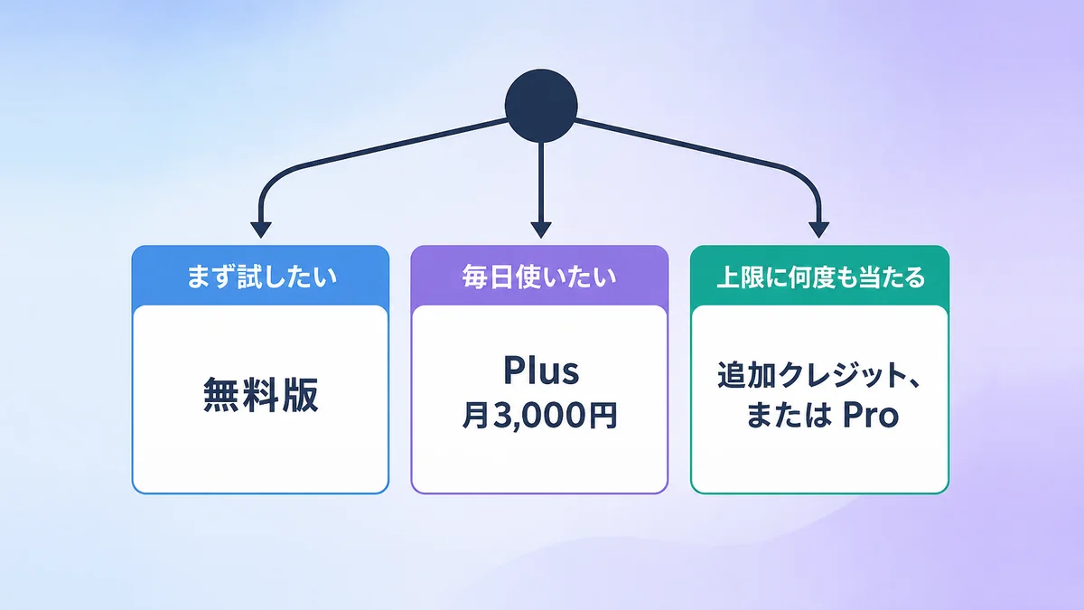 Codexの料金プランを副業・個人開発の使い方別に選ぶ早見図解