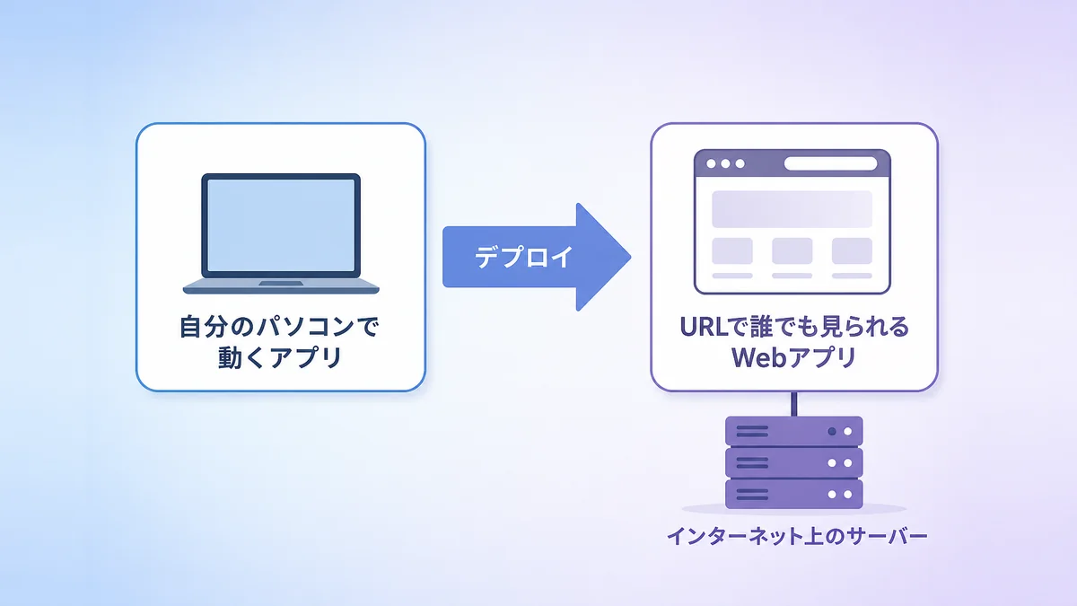 デプロイとは、自分のパソコンで動くアプリをインターネット上のサーバーに置いてURLで見られるようにすることを示した図解
