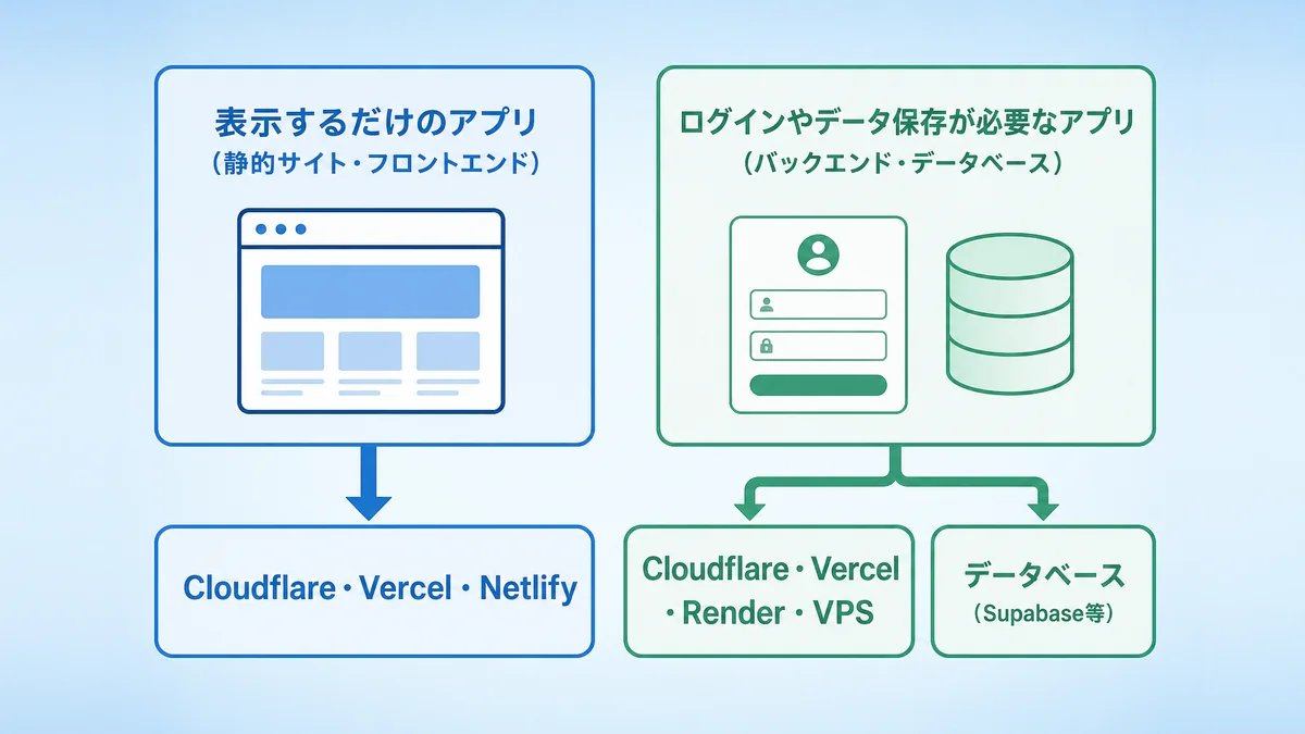 アプリの種類によって個人開発のデプロイ先が変わることを示した分かれ道の図解