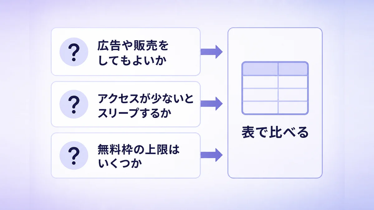 デプロイ先を選ぶときに確認する商用利用・スリープ・無料枠の上限の3点を示した図解