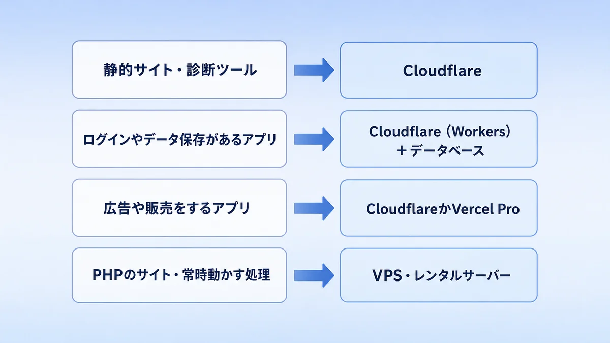 個人開発のアプリの種類ごとにおすすめのデプロイ先を示した早見表の図解