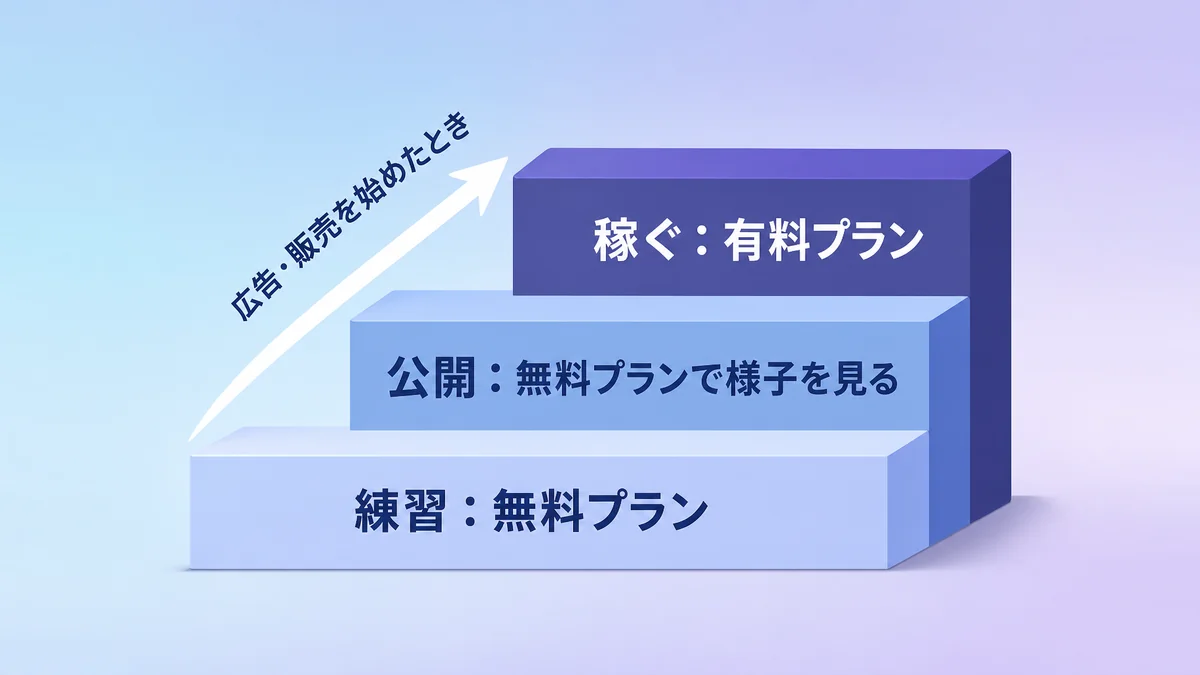 練習は無料プラン、広告や販売を始めたら有料プランに切り替える流れを階段で示した図解