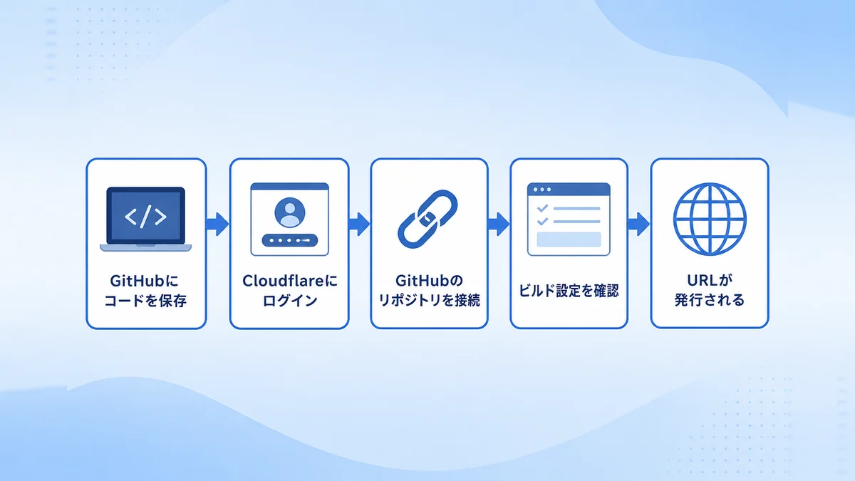GitHubに保存したコードをCloudflareにつないで公開するまでの5ステップを示した流れ図